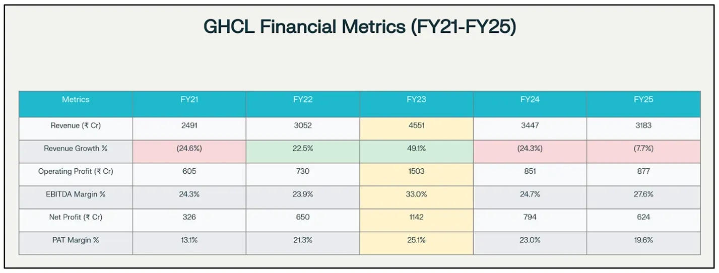 The image shows the financials (Revenue, EBITDA, and PAT) of GHCL from FY21 to FY25.