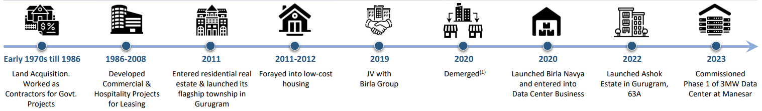 anant raj history timeline