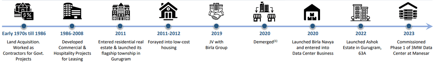 anant raj history timeline
