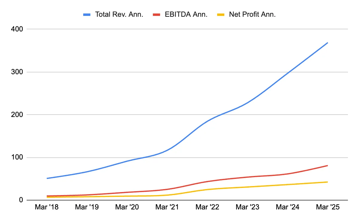 Rising revenue, EBITDA, and net profit since 2018