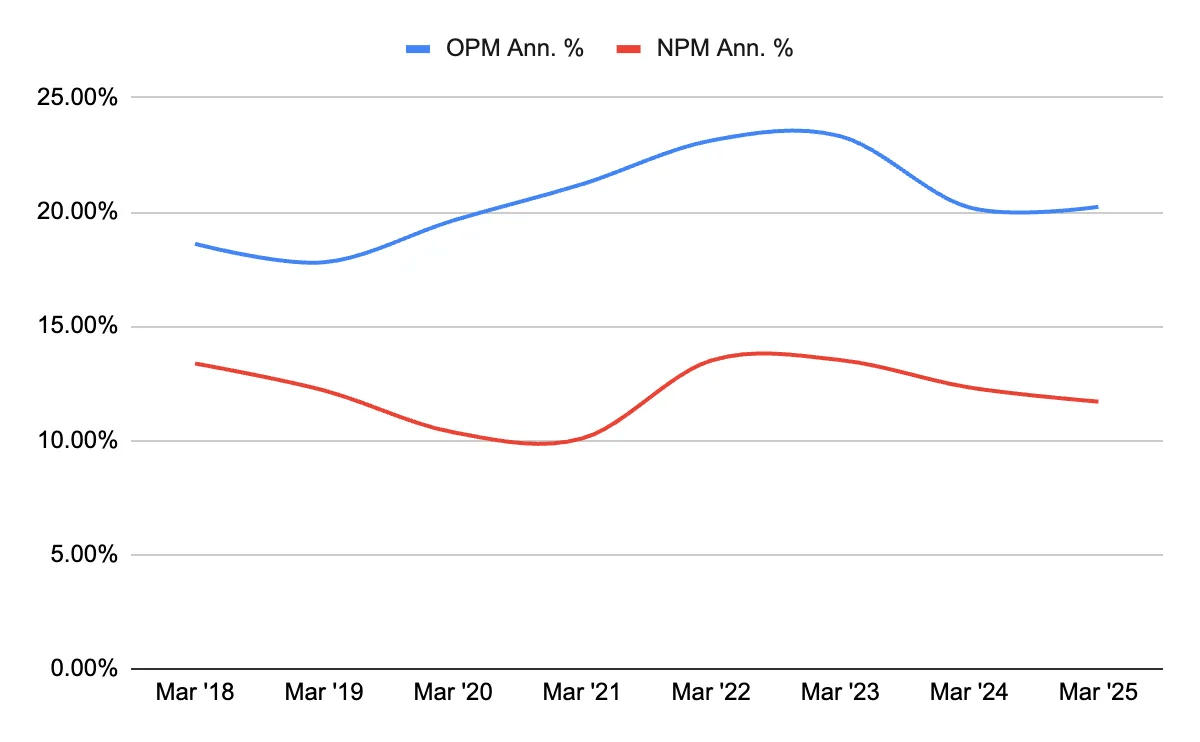 Analyzing historical operating and net profit margin fluctuations