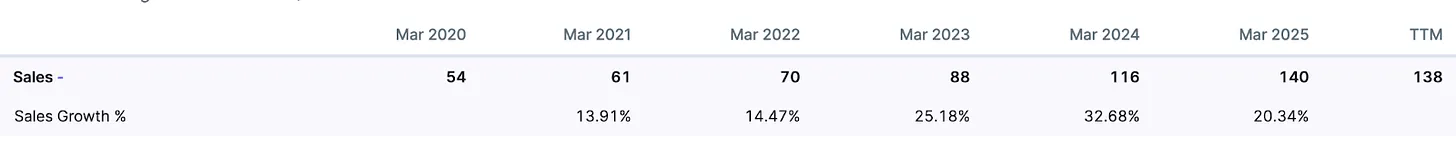 Consistent annual sales growth and percentage trends