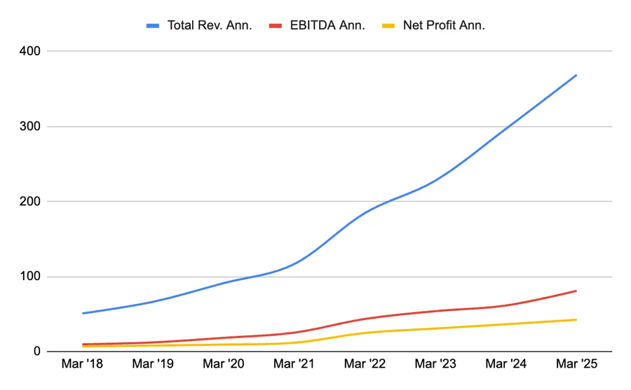 Rising revenue, EBITDA, and net profit since 2018