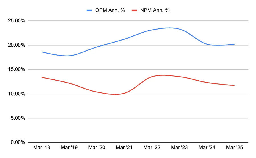 Analyzing historical operating and net profit margin fluctuations