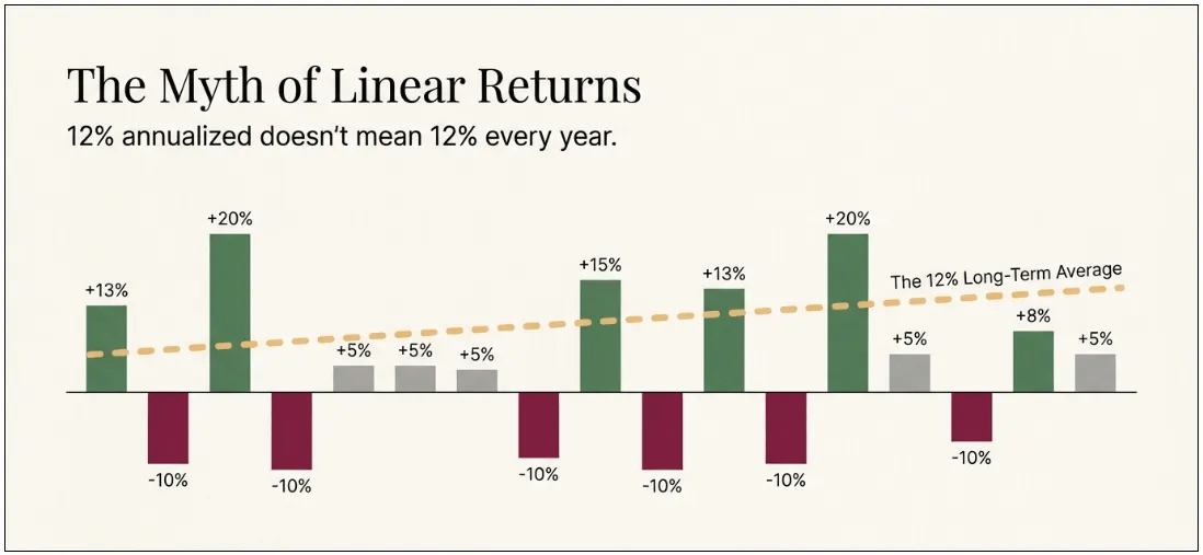 Annual volatility creates long-term average returns.