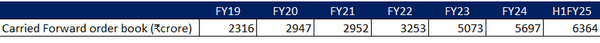 Strong Growth in Carried Forward Order Book