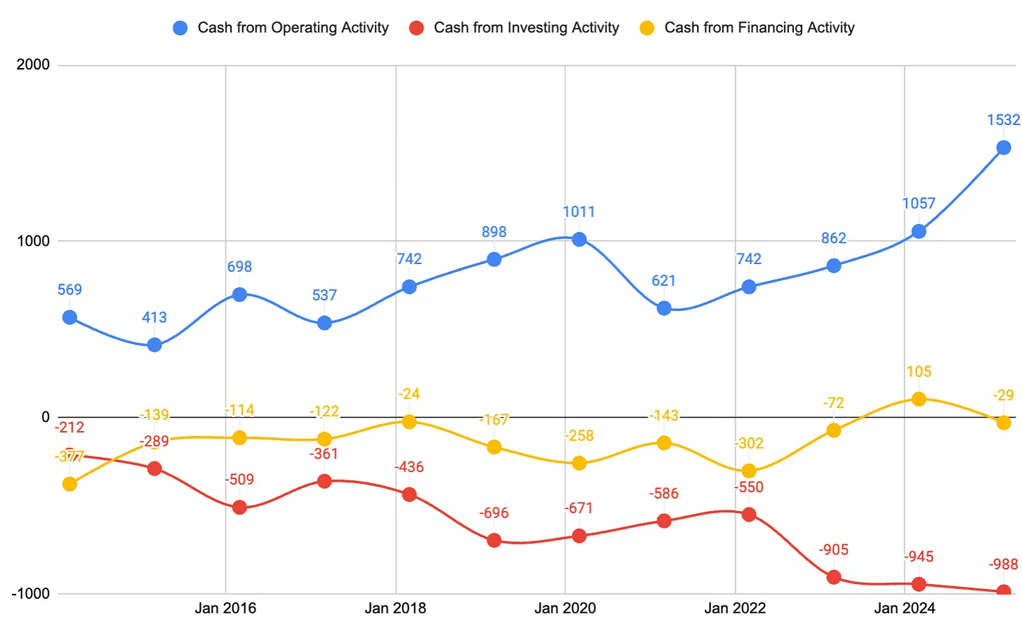 Operating cash strengthens despite sustained investment outflows