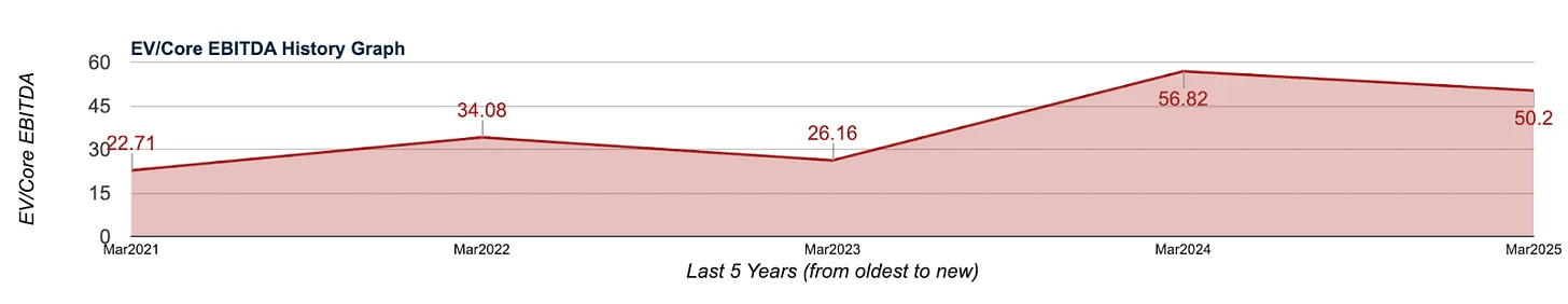 EV/Core EBITDA History Graph