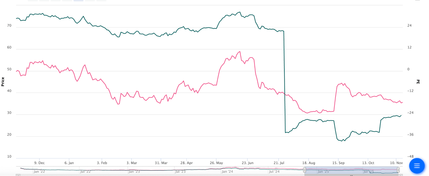 Graph showing Current Stock Price trend