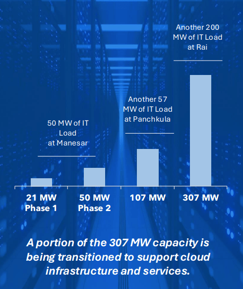 Data Center Capacity Expansion Driving Strong EBITDA Growth