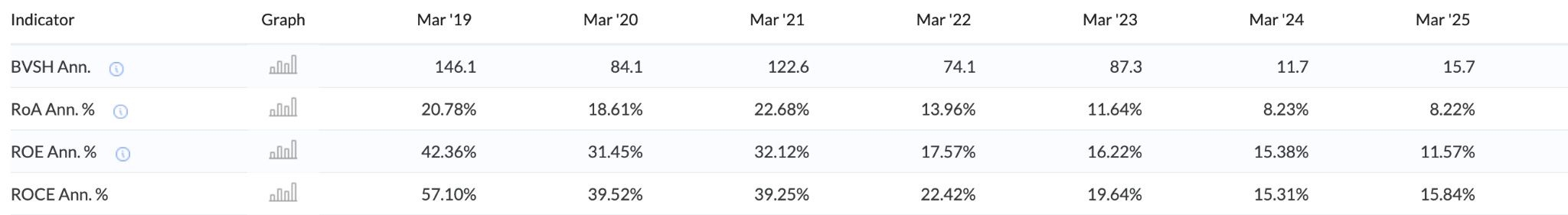 Declining Profitability Ratios