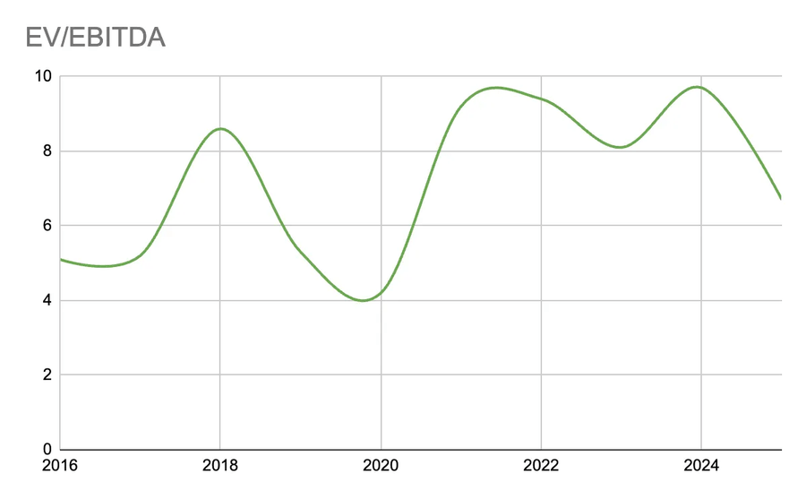 EV/EBITDA ratio garph