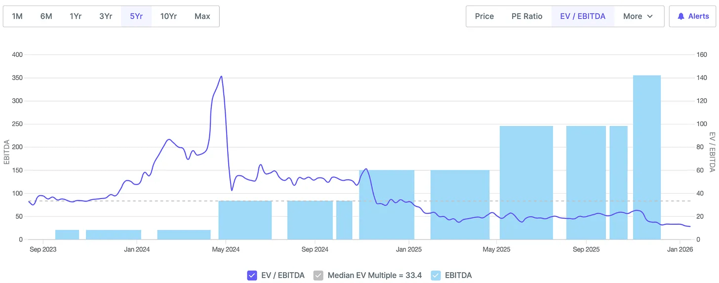 EV/EBITDA