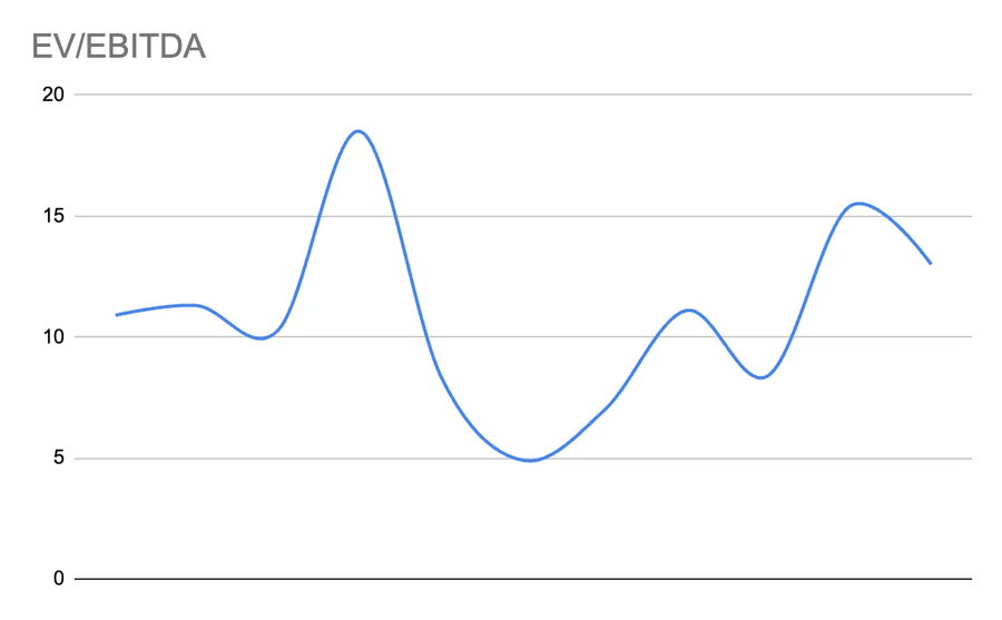 EV/EBITDA ratio