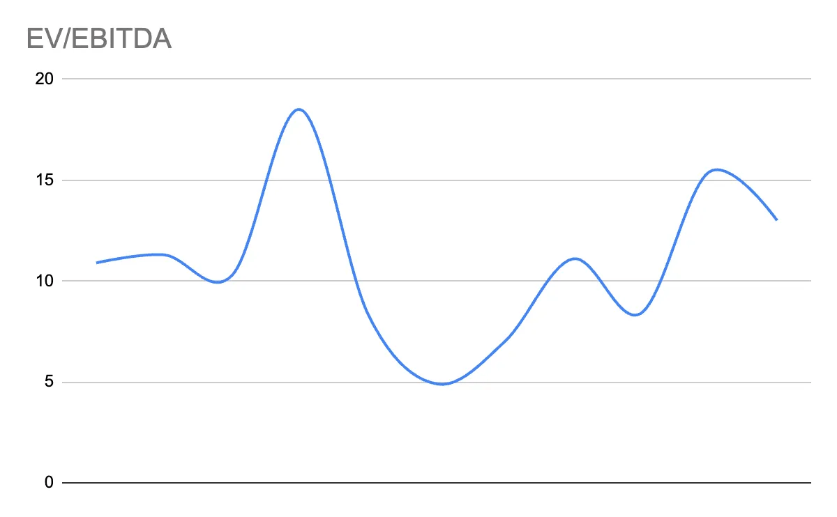 EV/EBITDA ratio