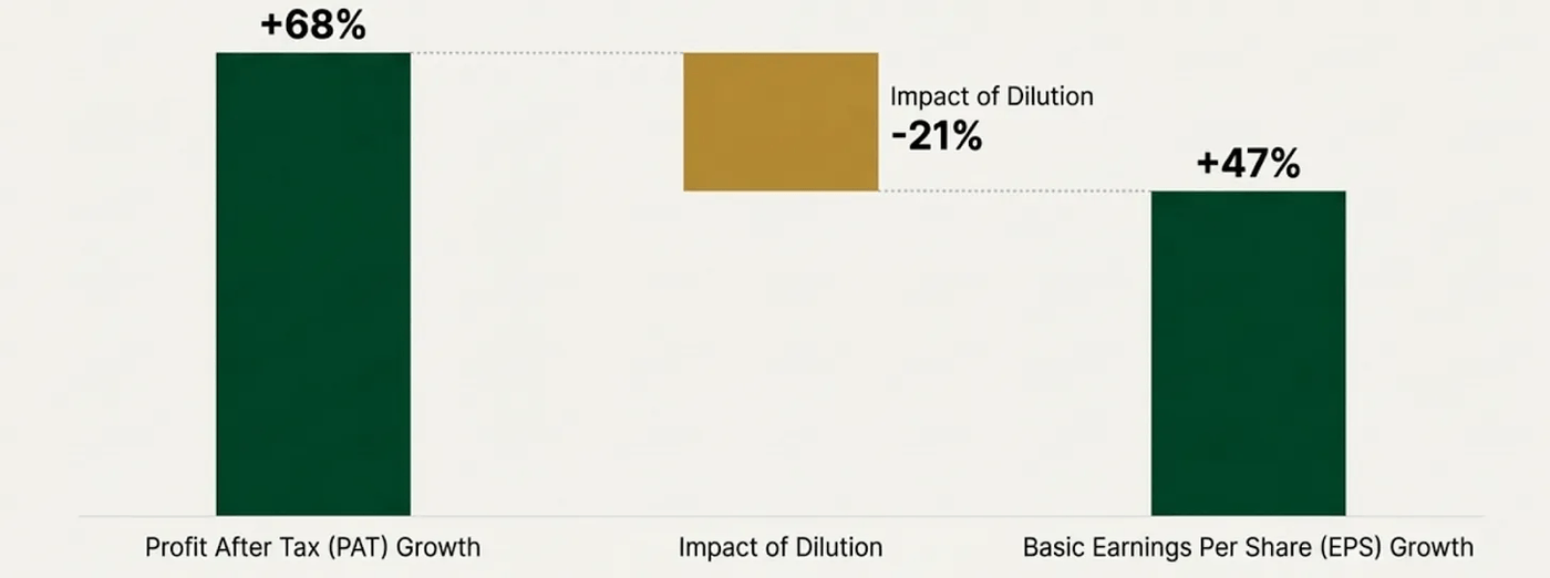 How equity dilution affects overall EPS growth.