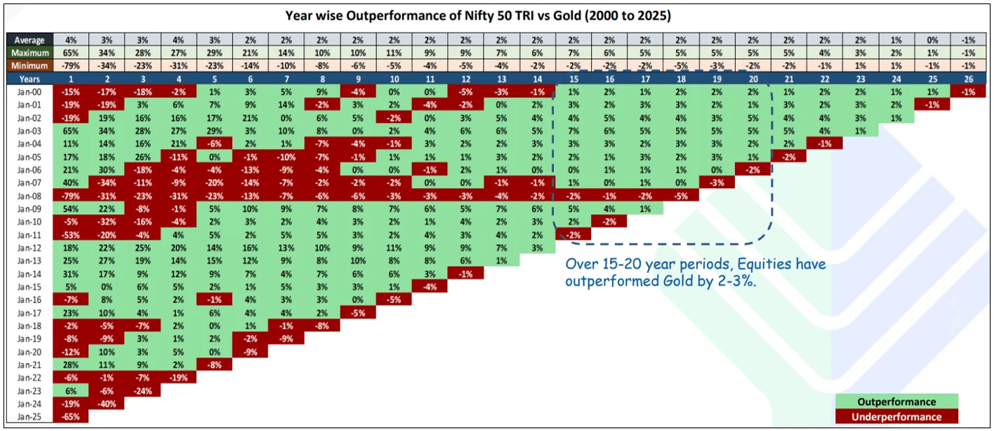 Equities consistently outperform gold over time.