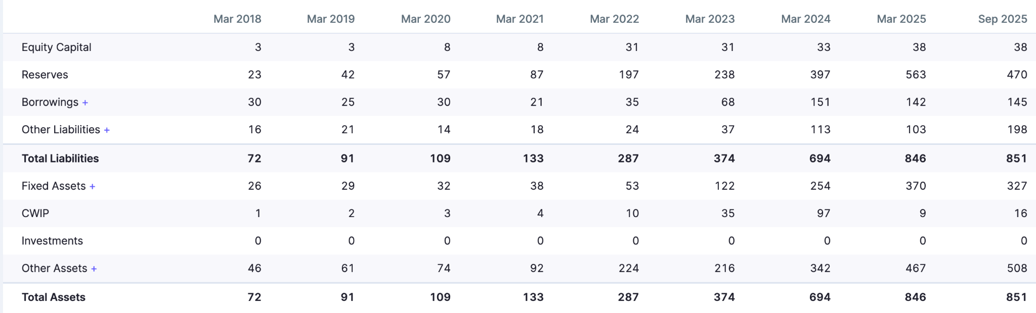 Total Assets and Liabilities increased tenfold since 2018, driven by growth in Reserves and Other Liabilities.