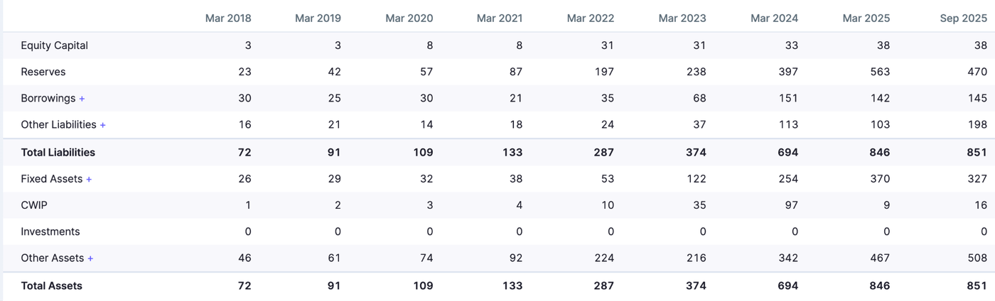 Total Assets and Liabilities increased tenfold since 2018, driven by growth in Reserves and Other Liabilities.