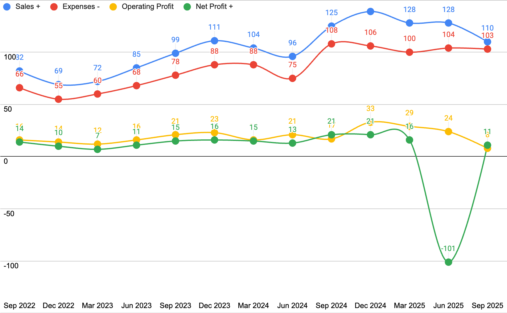 The dramatic impact of a non-core event on the Net Profit line in mid-2025.