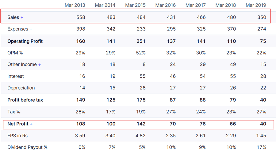 Financial Performance Summary from March 2013 to March 2019