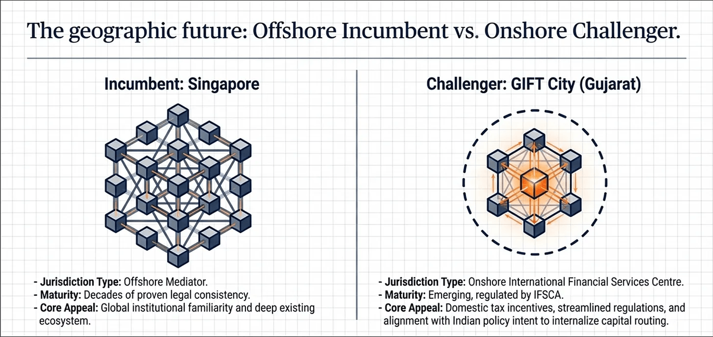 Offshore incumbent vs onshore challenger