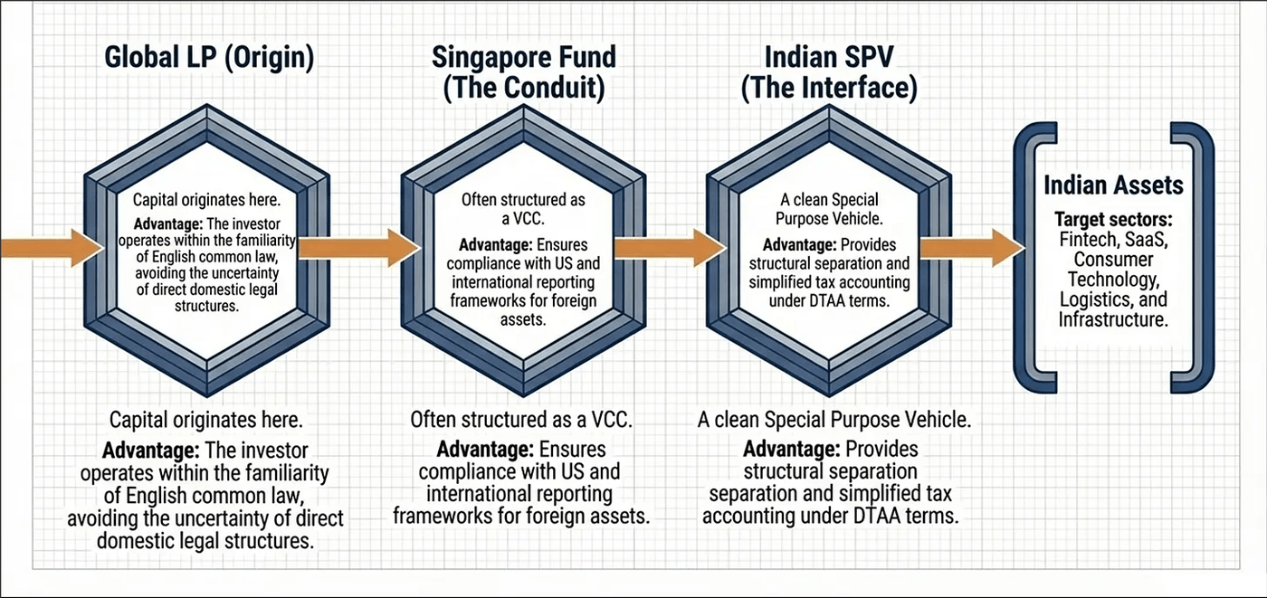 Multi-layered framework for international fund routing