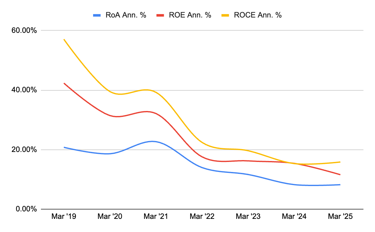 Graph showing Declining Profitability Ratios