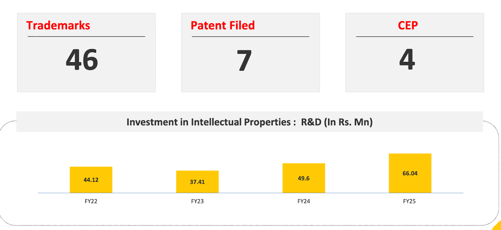 Growing R&D investment drives stronger intellectual property creation across trademarks, patents, and CEPs.