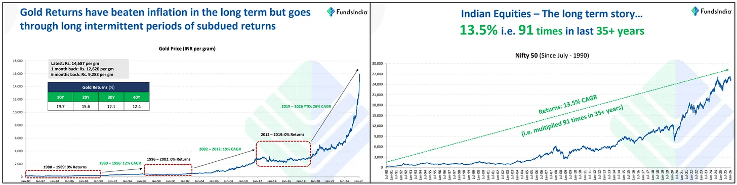 Comparing long-term growth across asset classes.