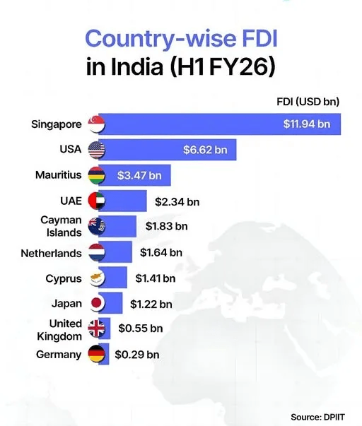 Country-wise FDI in India (H1FY26)