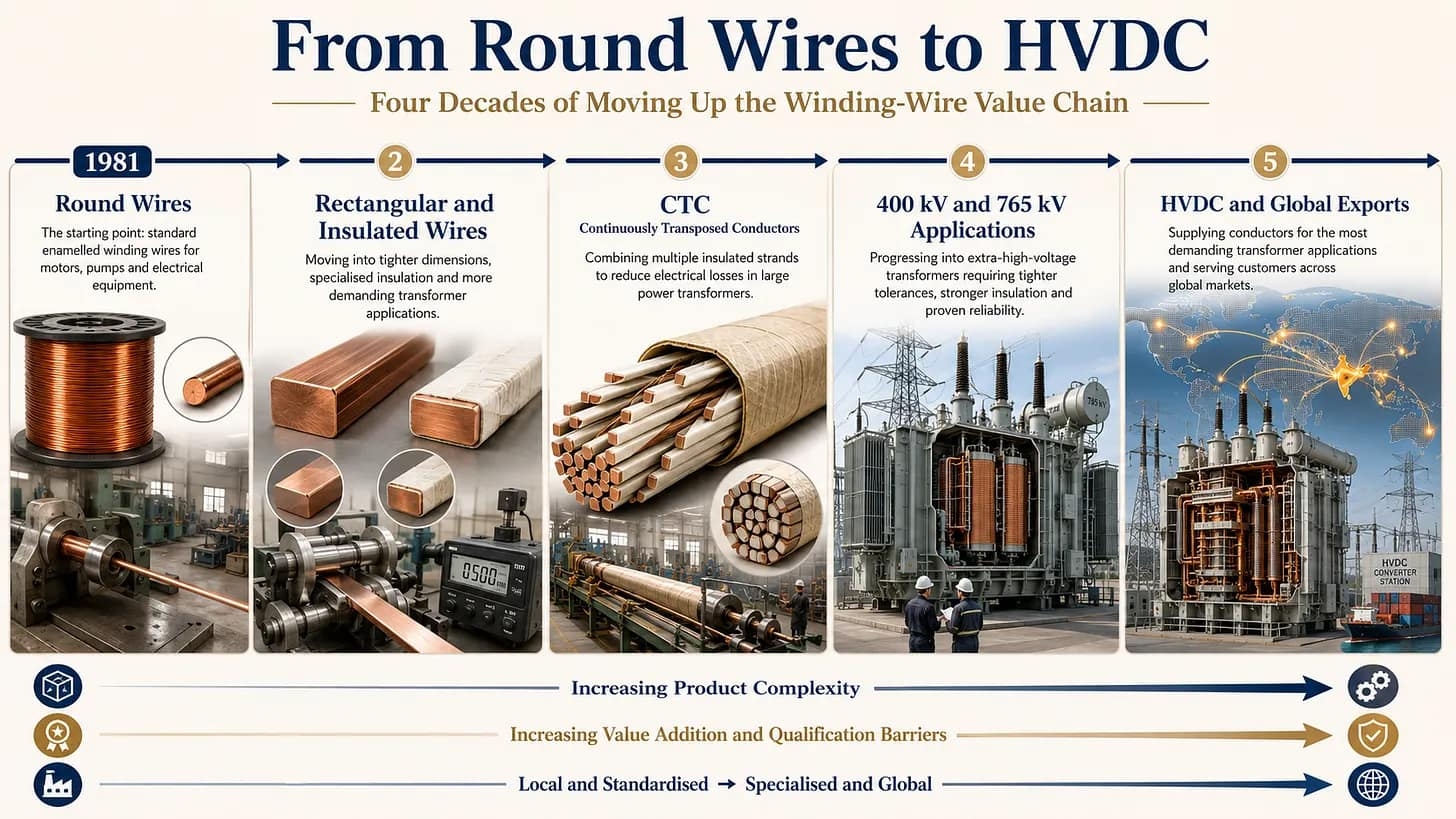 from round wires to hvdc
