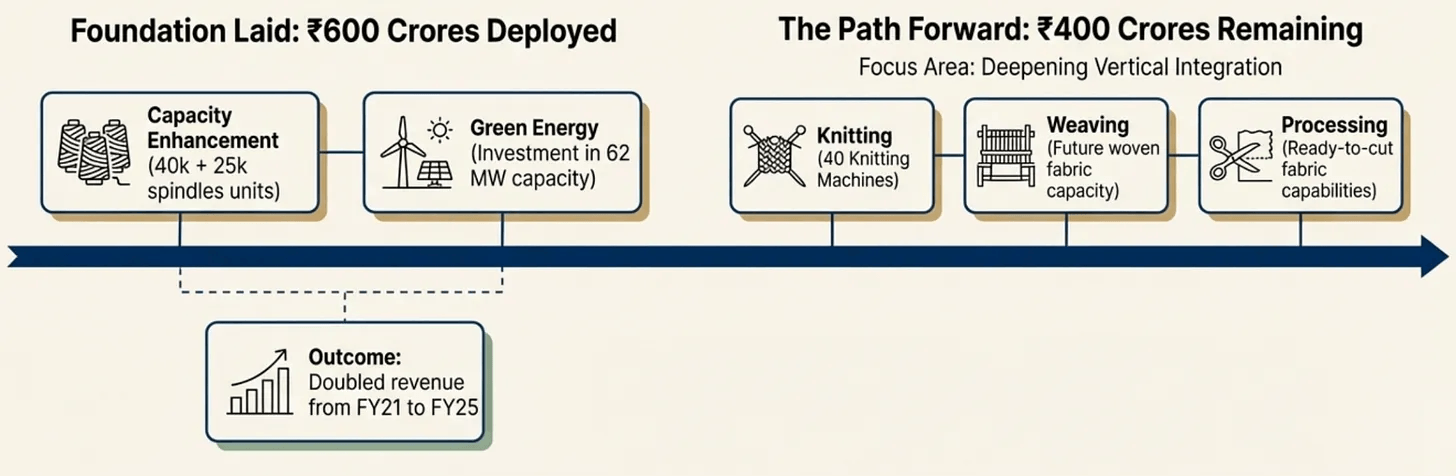 Strategic Investment Summary