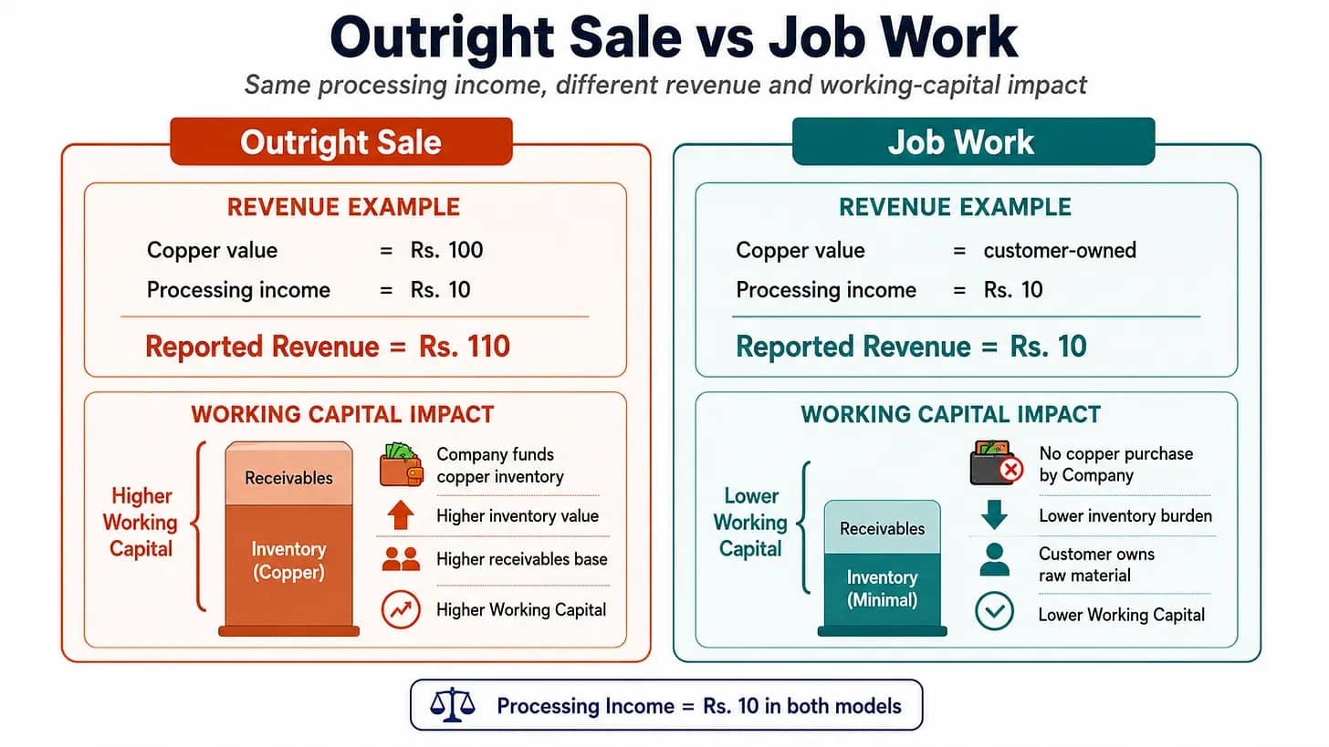 outright sale vs job work