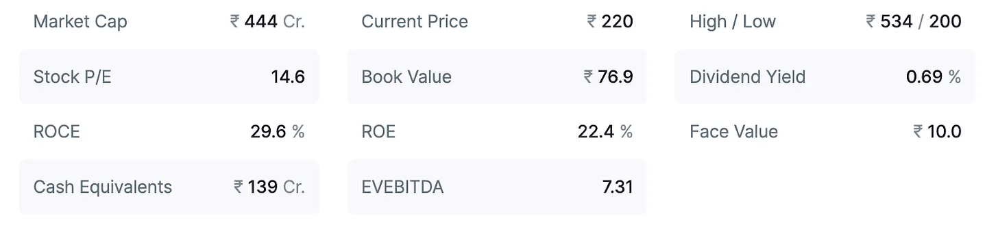 Snapshot of current market cap, valuation, and return ratios