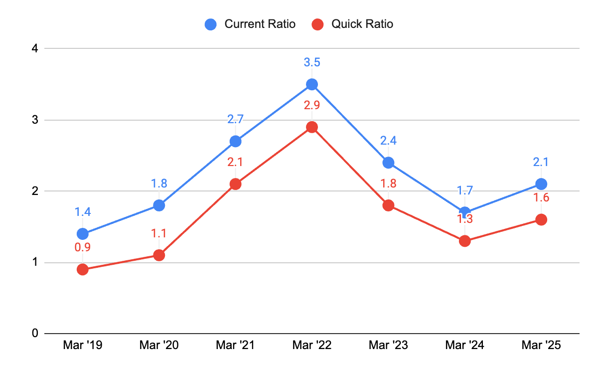Graph showing Liquidity Peaked Reversed