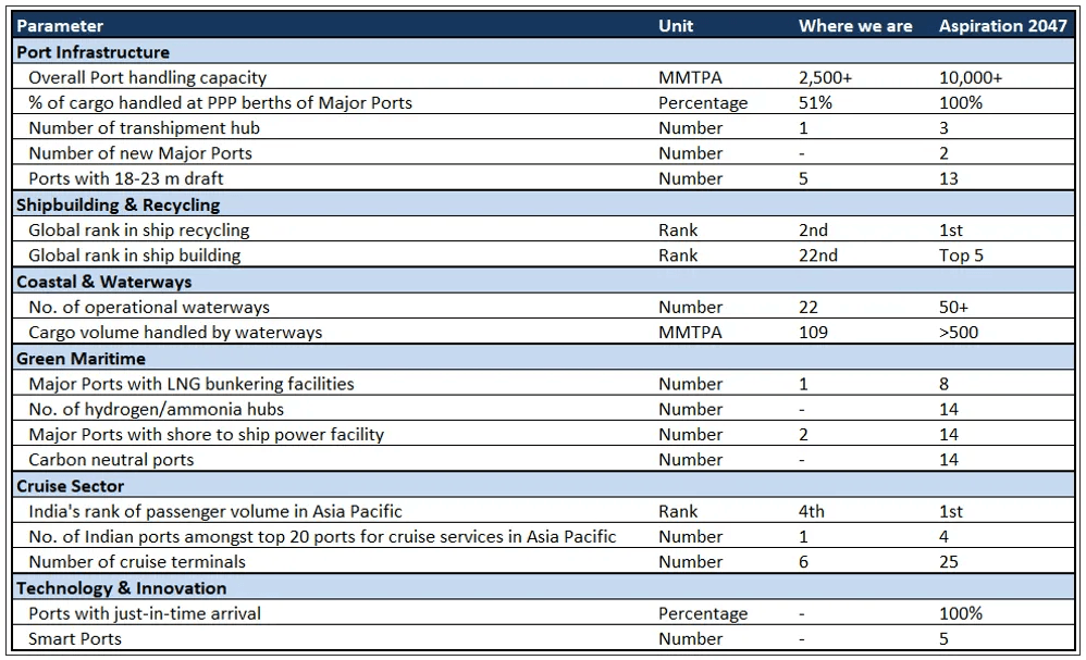 India’s maritime goals toward 2047
