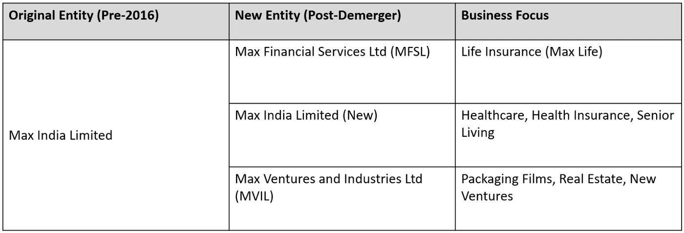 Max India ltd demerges into 3 separate homes