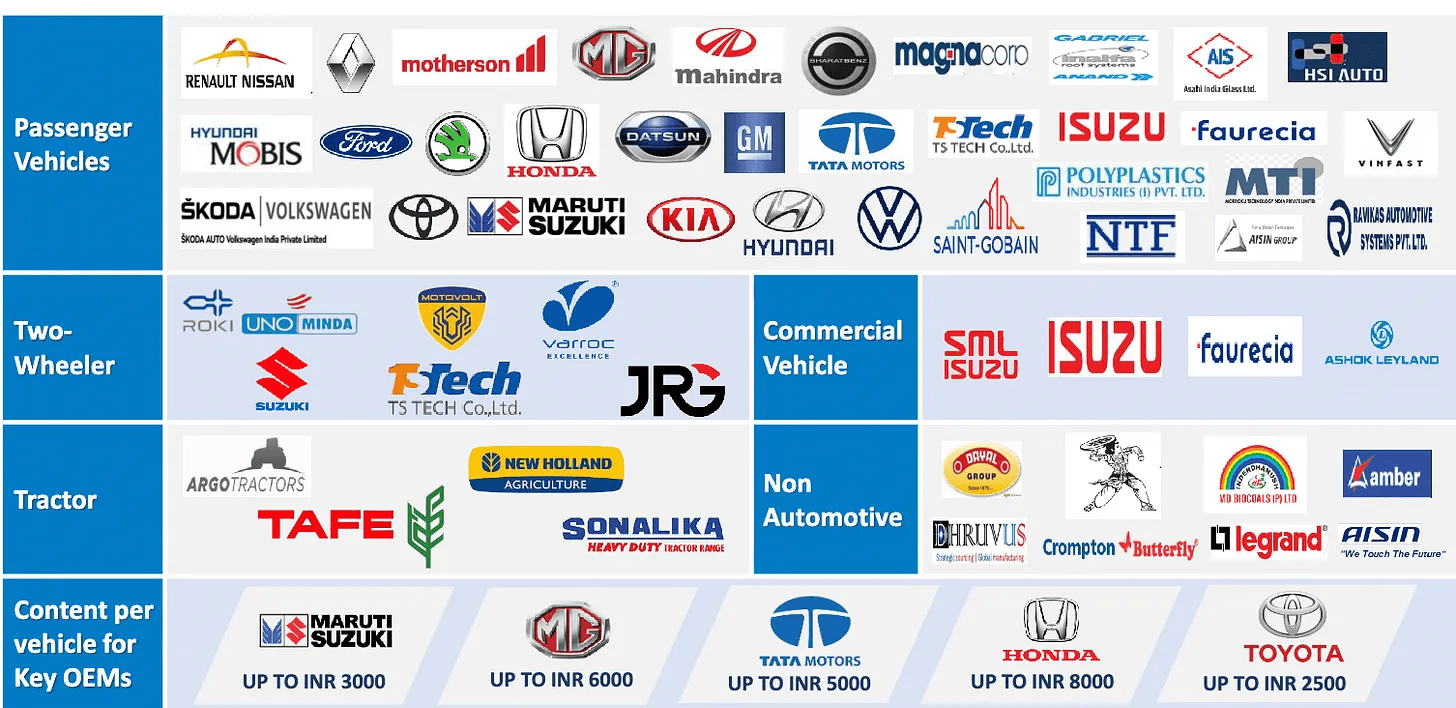 automotive OEM partners