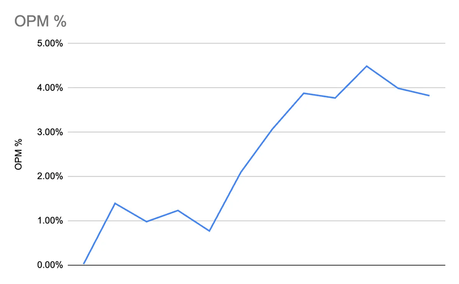 OPM%