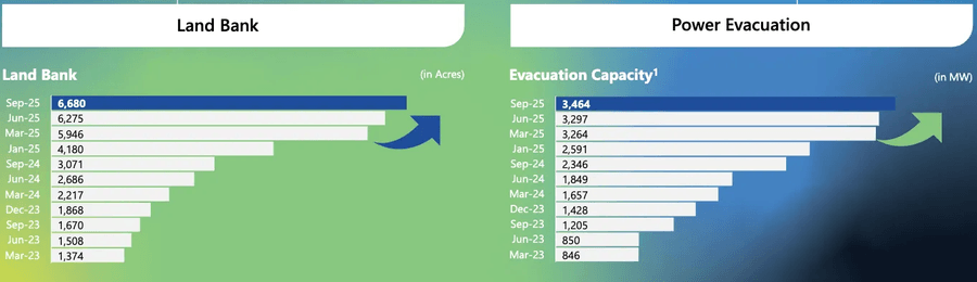Land bank & power evacuation capacity growth over time.
