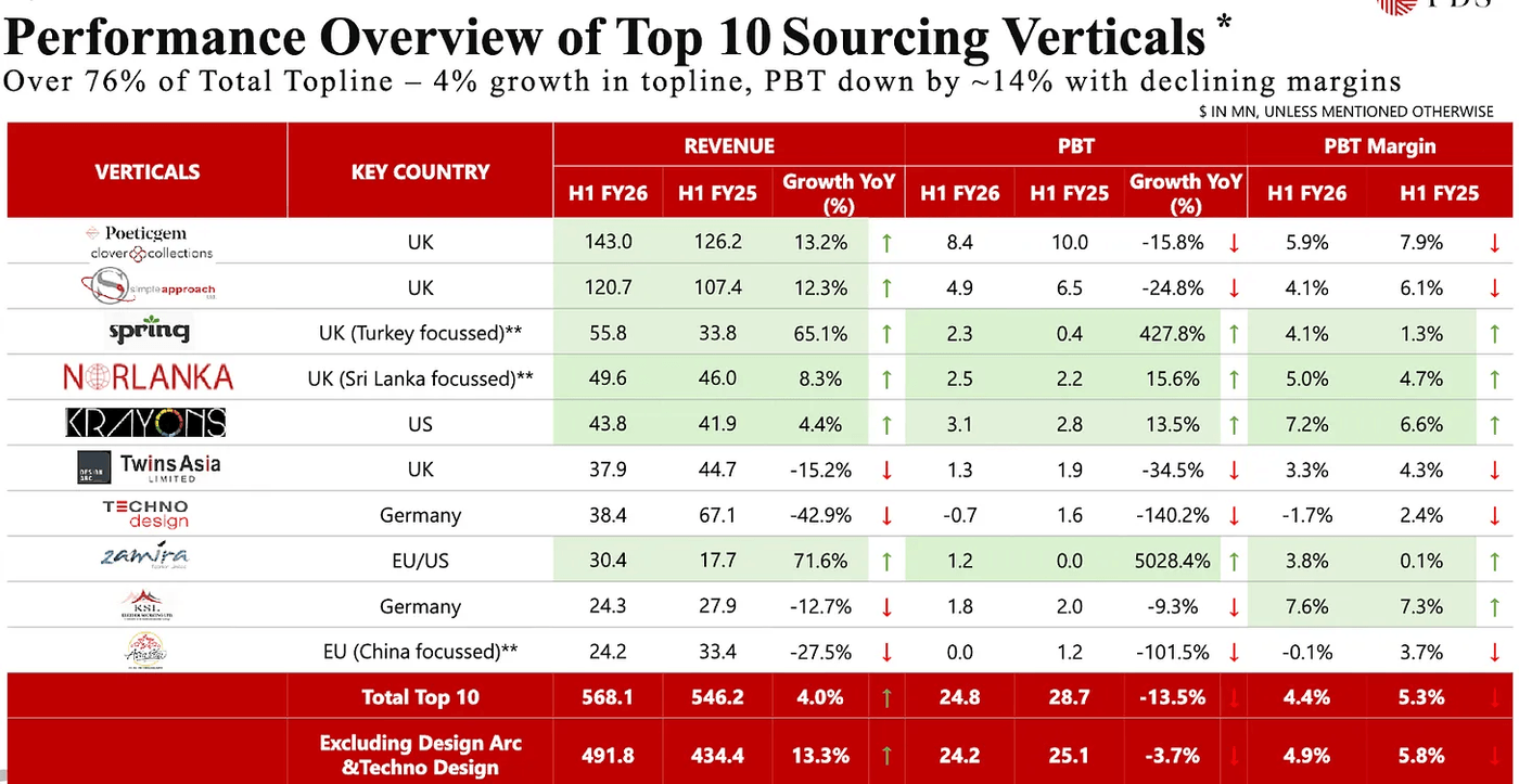 Performance Overview of Top 10 Sourcing Verticals
