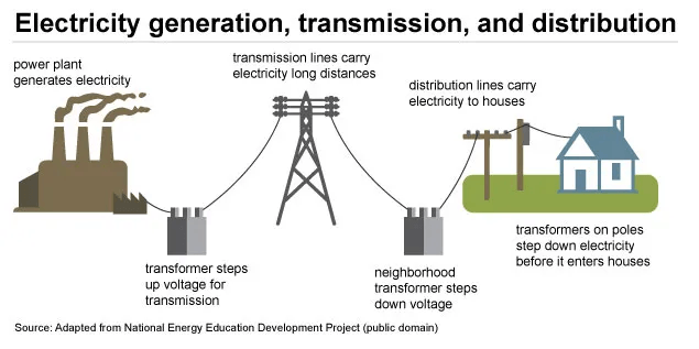 How electricity travels from plants to homes.