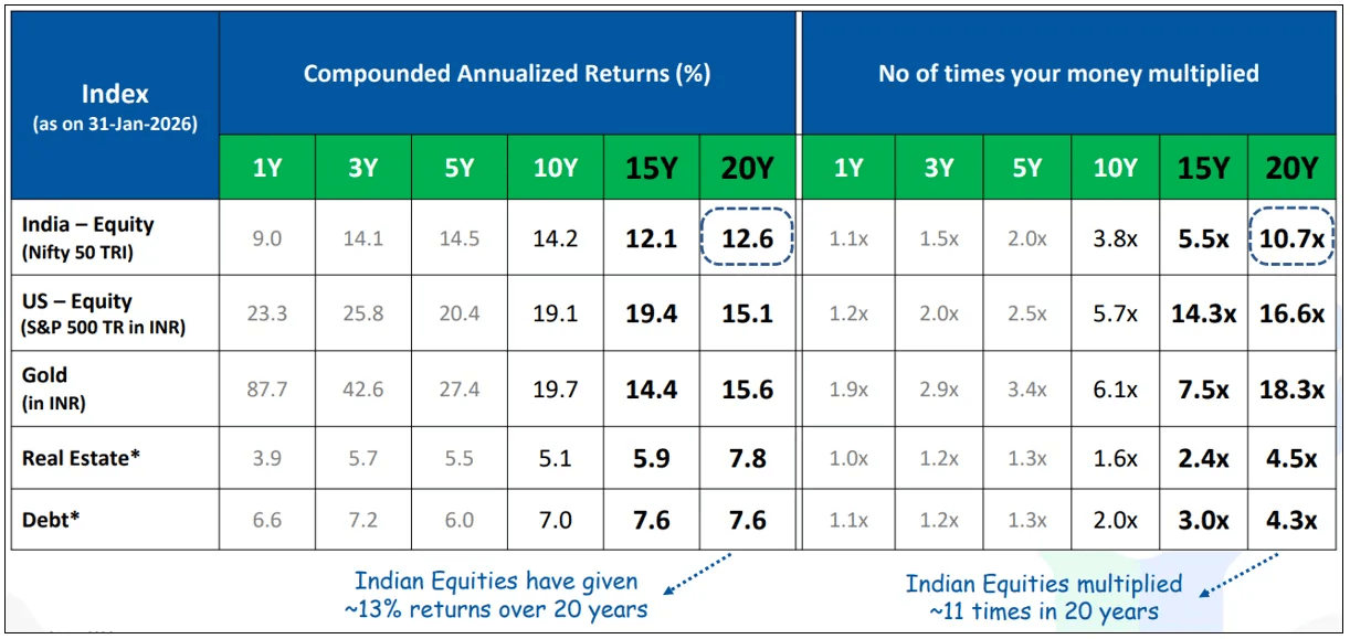 Visualizing long-term wealth growth through equities.