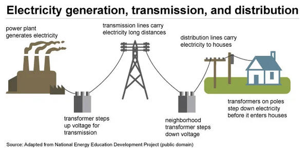How electricity travels from plants to homes.