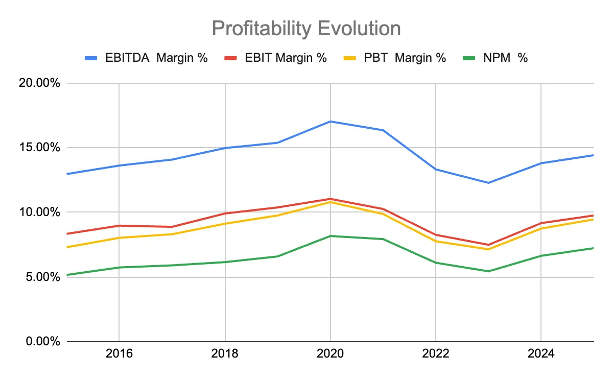 Profitability evolution