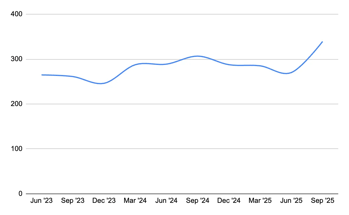 Quarterly revenue rate