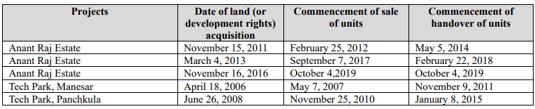 Timeline of Real Estate Projects milestones