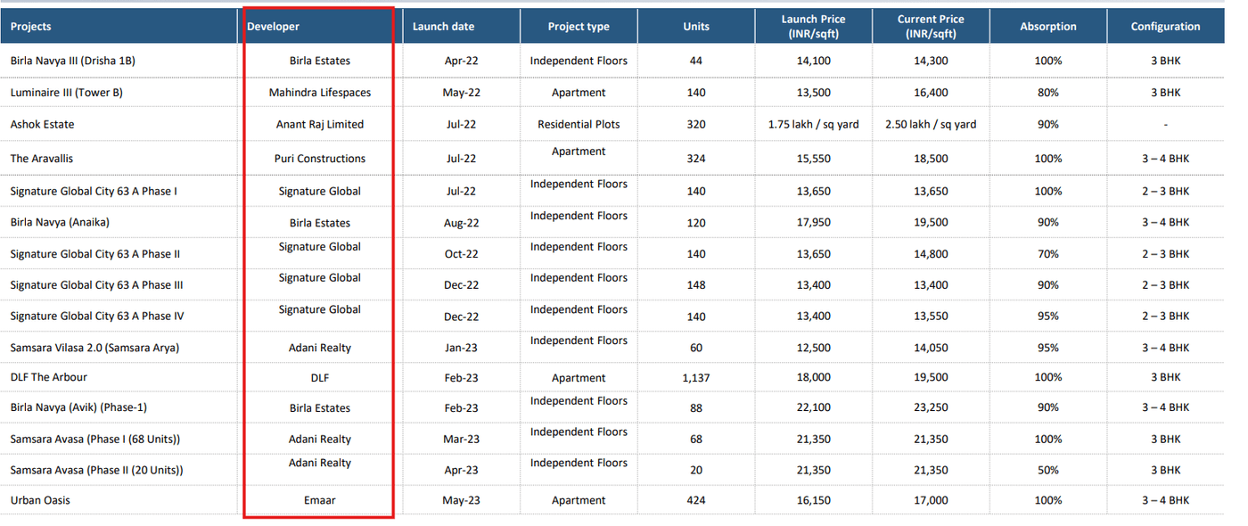 snapshot of recent residential project launches