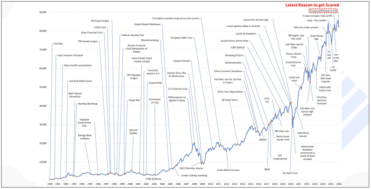 Markets grow despite constant global crises.